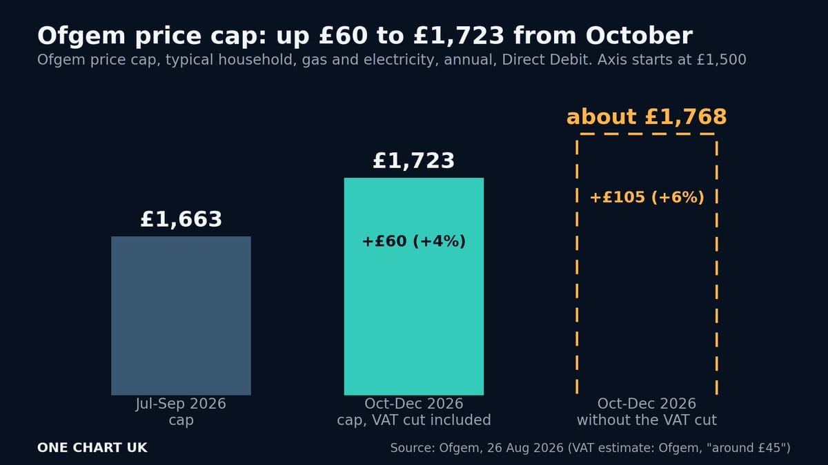 Bar chart of Ofgem typical household energy cap: £1,663 Jul–Sep 2026, £1,723 Oct–Dec 2026 with VAT cut, about £1,768 without the cut.