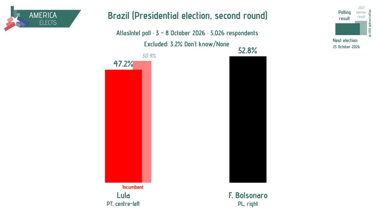 Bar chart of AtlasIntel Brazil runoff poll: red Lula bar at 47.2% and black F. Bolsonaro bar at 52.8%, dated 3–8 October 2026.