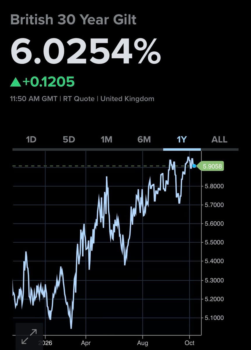 Line chart of British 30-year gilt yield at 6.0254%, 1Y view rising from early 2026 through October.