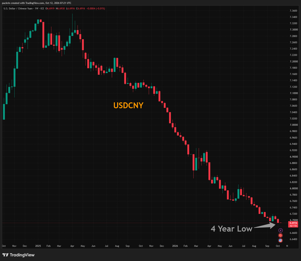 Weekly USD/CNY candlestick chart from late 2024 to Oct 2026, falling to about 6.69 with a 4 Year Low label.