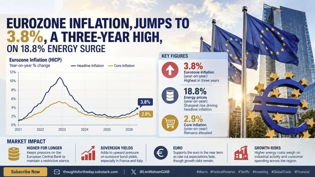 Infographic with a 2021–2026 line chart of eurozone headline and core HICP, key figures 3.8%, 18.8% and 2.9%, EU flags and euro sculpture.