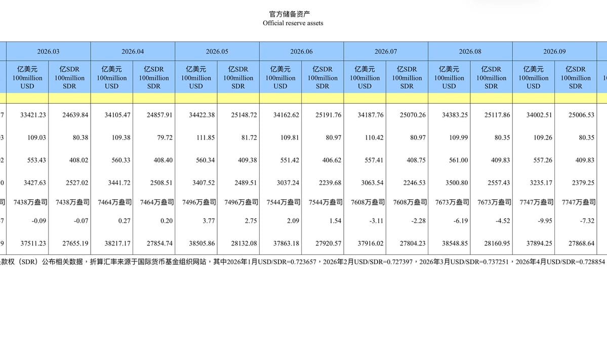 Table of official reserve assets in 100 million USD and SDR for March–September 2026, with gold ounces and other line items.