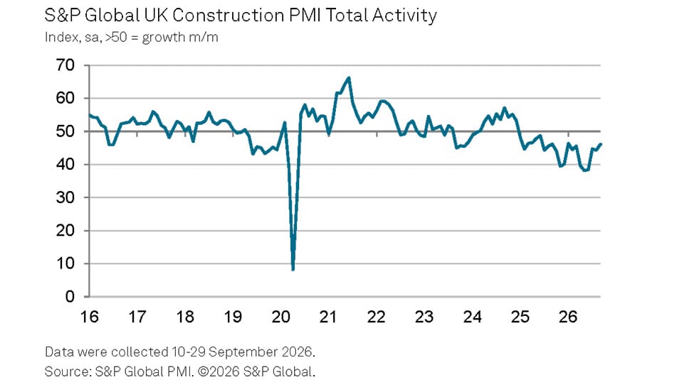 Line chart of S&P Global UK Construction PMI Total Activity, 2016–2026, with a 2020 plunge and readings below 50 through 2025–26.