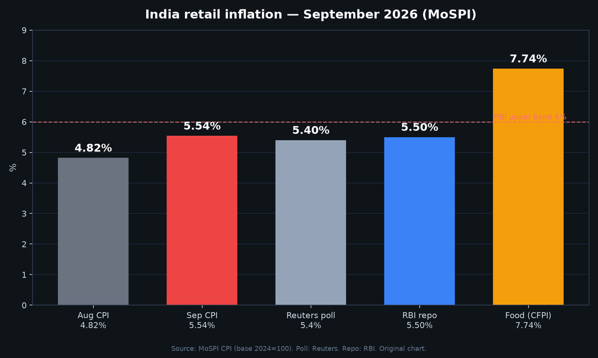 Bar chart of India September 2026 retail inflation: Aug CPI 4.82%, Sep CPI 5.54%, Reuters poll 5.4%, RBI repo 5.50%, food 7.74%, with 6% RBI band.
