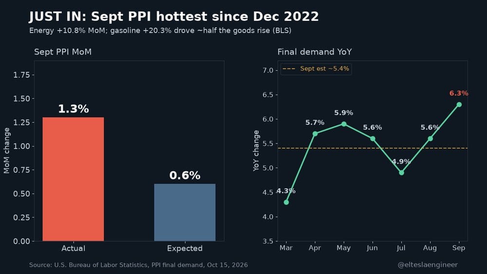 Bar chart of Sept PPI MoM actual 1.3% vs expected 0.6%, plus a line chart of final-demand YoY from Mar to Sep ending at 6.3%.