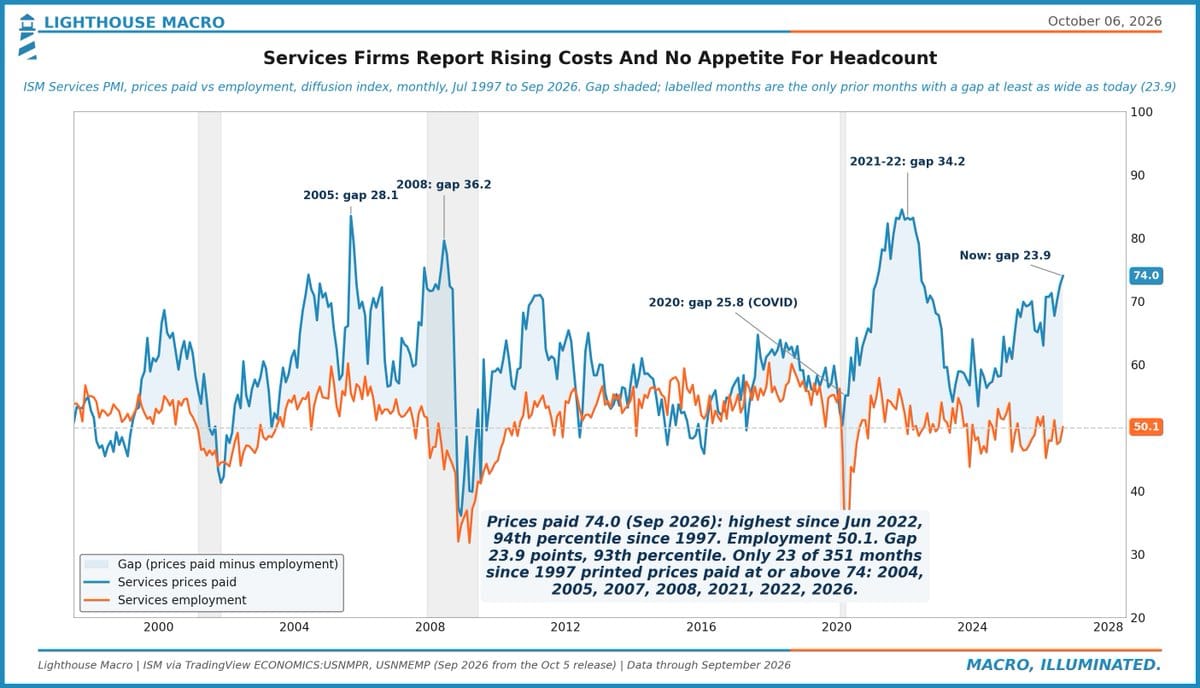 Line chart of ISM services prices paid versus employment, 1997–2026, with shaded gap and labels for wide-gap months.