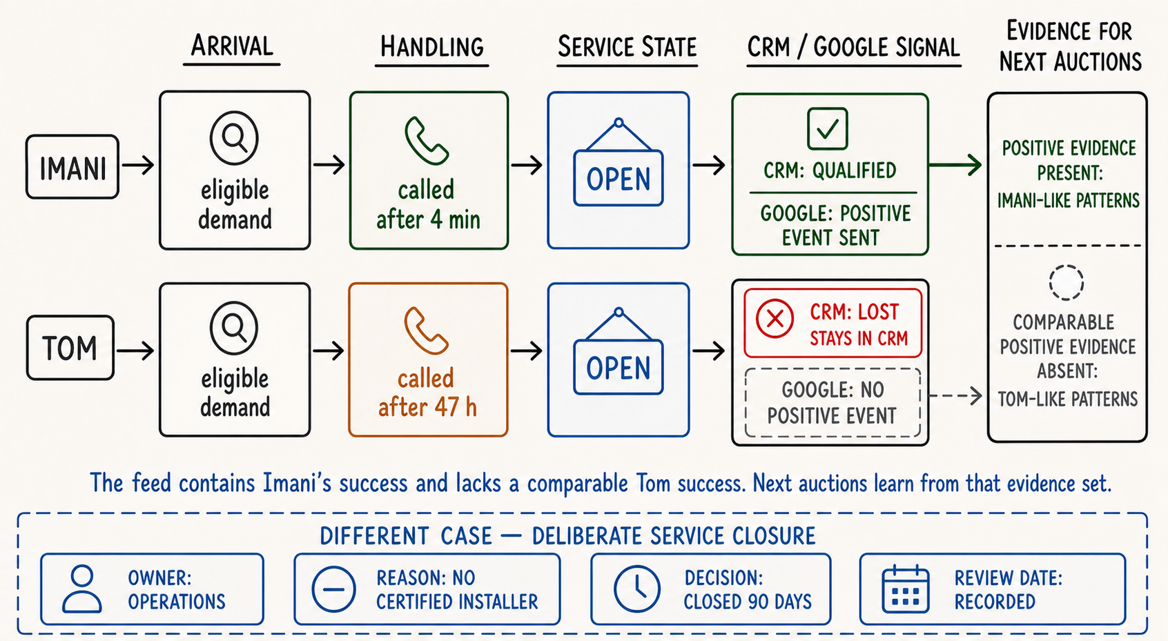 A five-column causal diagram follows Imani and Tom from arrival through handling, service state, the CRM and Google signal, and the evidence available for later auctions. Both arrive as eligible demand while service is open. Imani is called after four minutes, becomes CRM qualified, and sends a positive event along a solid green arrow. Tom is called after 47 hours and becomes CRM lost, which stays in the CRM; Google receives no positive event. A neutral dashed arrow connects that absence to the final evidence box: positive evidence is present for Imani-like patterns while comparable positive evidence is absent for Tom-like patterns. A separate strip shows a genuinely different case: Operations closes a district for 90 days because no certified installer is available and records a review date.