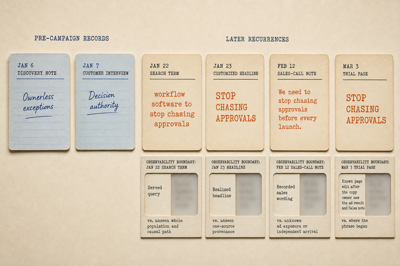 An editorial evidence field with two blue pre-campaign record cards about ownerless exceptions and decision authority; four later cards repeat “stop chasing approvals” across a search term, customized headline, sales-call note, and trial page; four fogged aperture cards beneath the later records show where observation ends. No arrows connect any records.