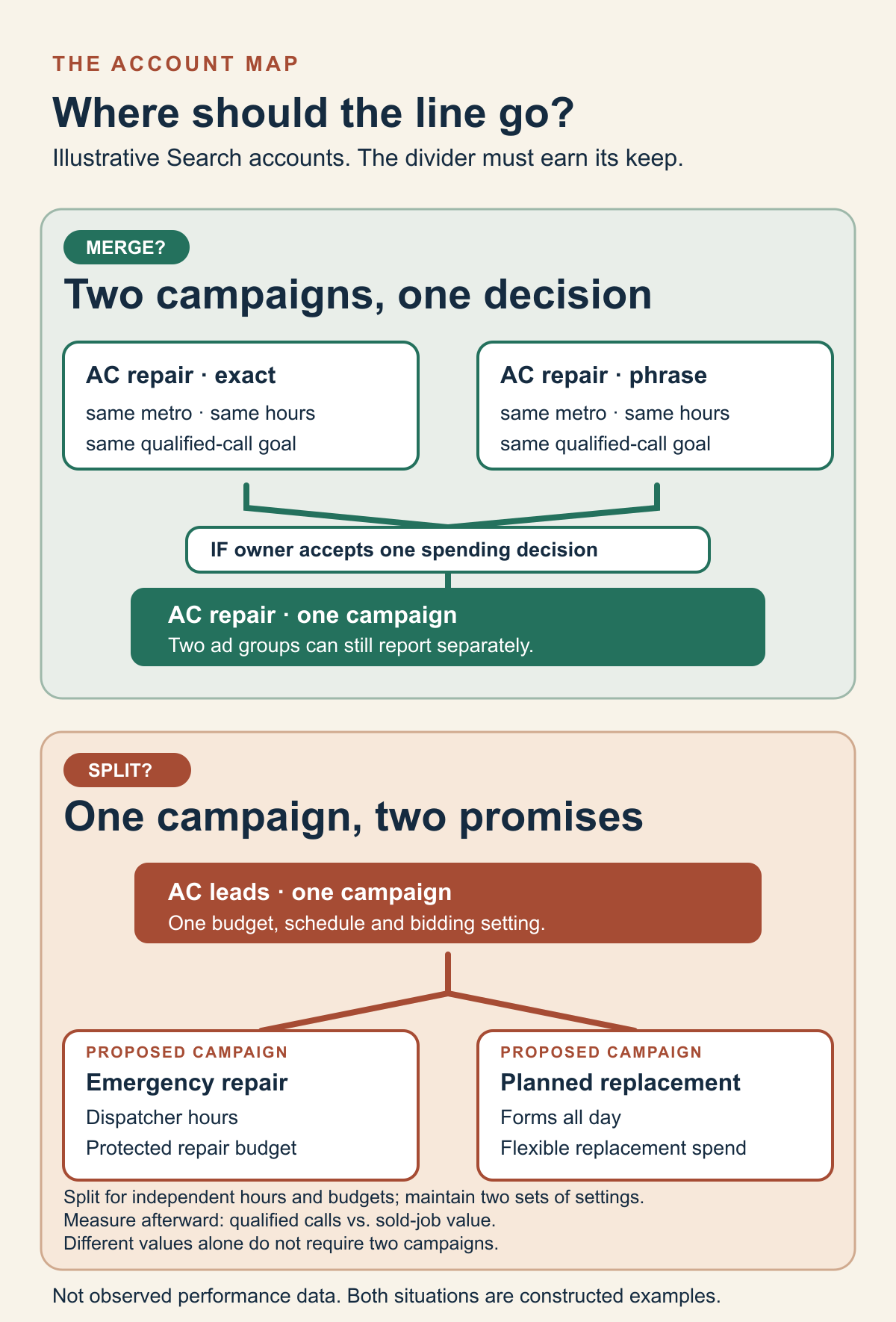 Account map of two constructed AC Search cases. Upper: exact and phrase repair campaigns share metro, hours and qualified-call goal; only if the owner accepts one spending decision do they join one proposed campaign with two ad groups. Lower: one AC leads campaign divides into proposed emergency repair and planned replacement campaigns because dispatcher hours and budgets need independent control. Qualified calls and sold-job value are measures afterward; different values alone do not require a split. No observed results.
