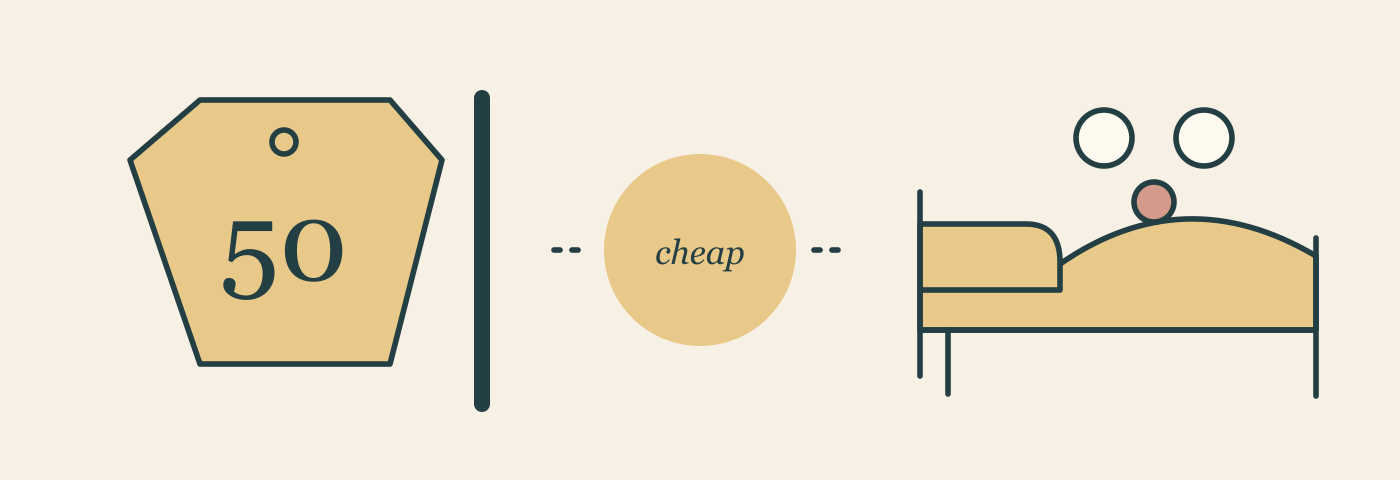 A price tag marked 50 beside a hard boundary; a family bed on the other side represents value depending on what is included.