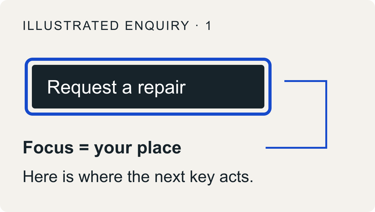 A thick outline surrounds Request a repair. An annotation identifies this as focus: where the next key acts.