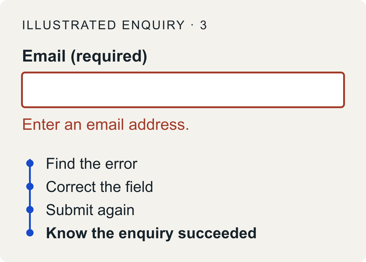 An email field reports Enter an email address. Below, a route shows find error, correct field, submit again, and confirmation.