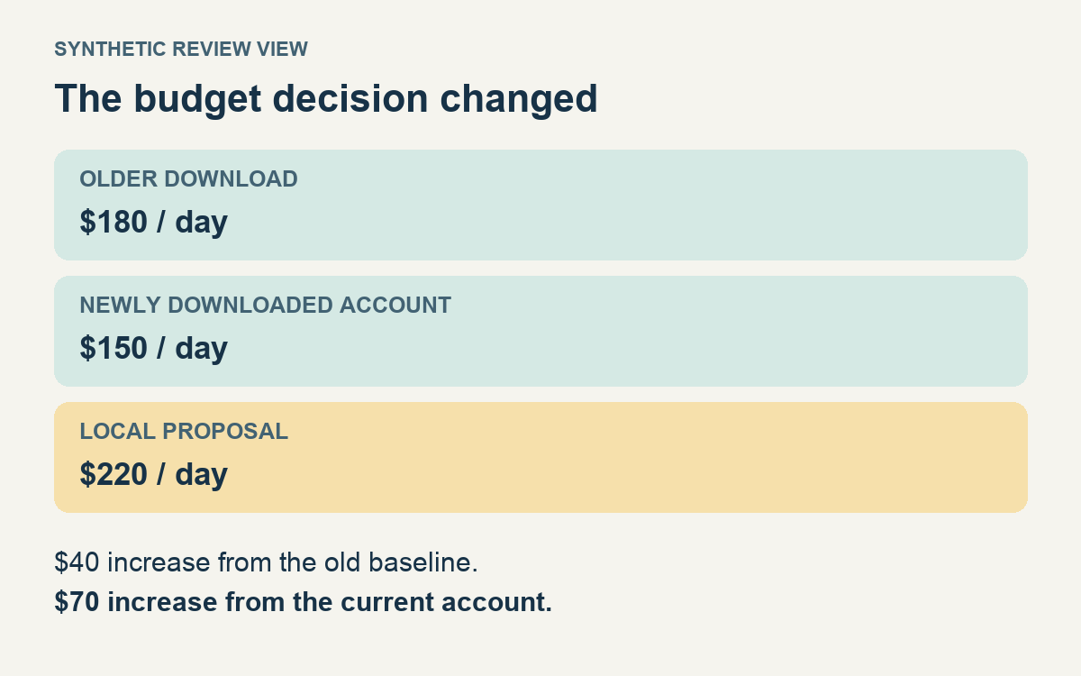 Synthetic budget comparison: the older download was $180 a day; the newly downloaded account is $150; the local proposal is $220. The proposed increase is now $70, not $40.