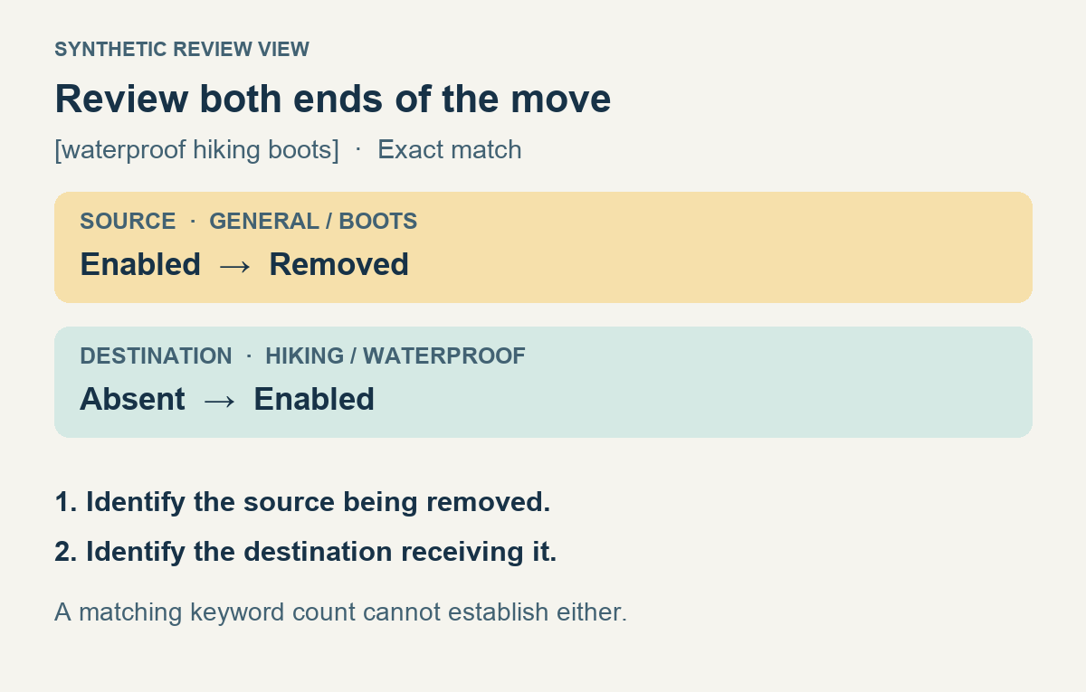 Synthetic move comparison: the source row in General / Boots changes from enabled to removed, while the destination in Hiking / Waterproof changes from absent to enabled. Both rows belong to the one intended move.