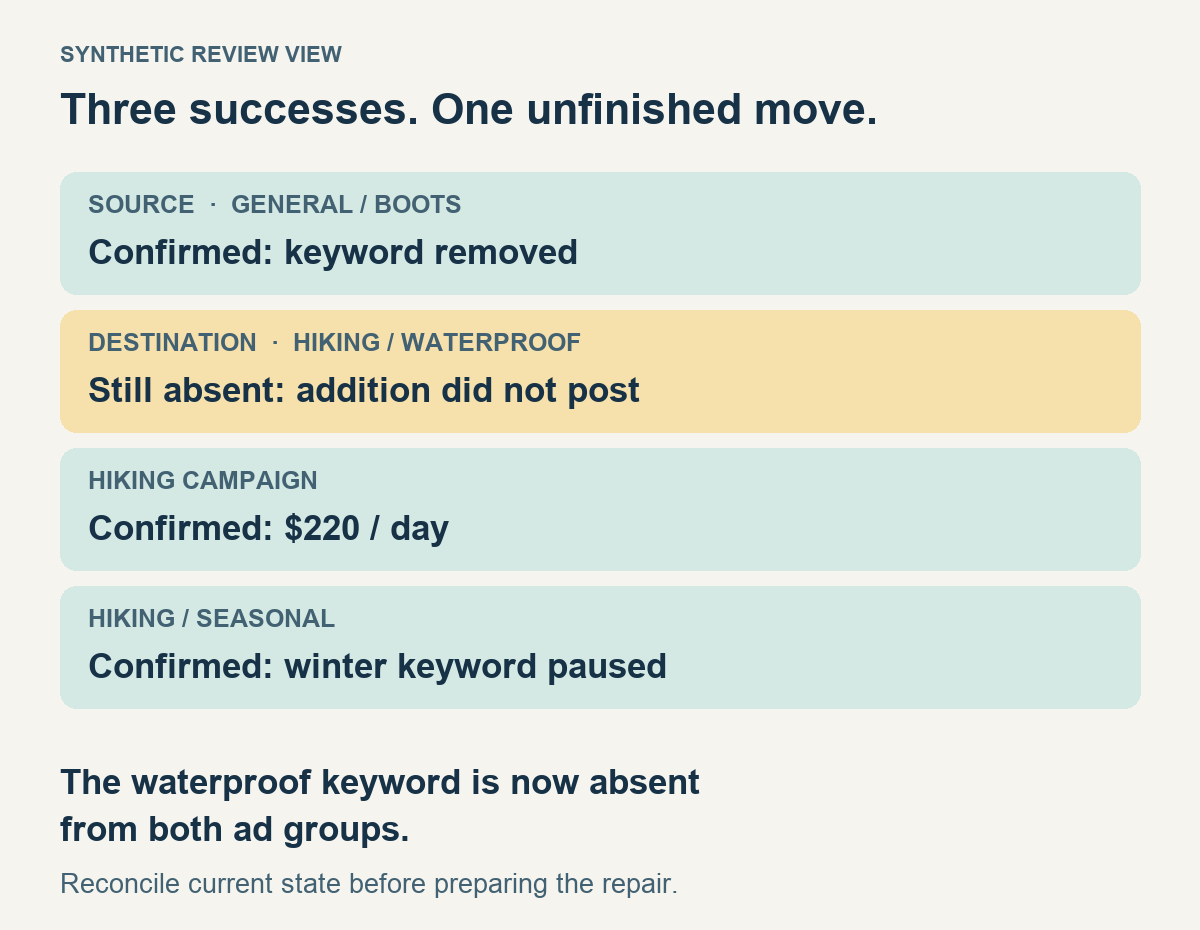 Synthetic partial-post reconciliation: the source removal, budget increase and winter pause are confirmed, but the destination keyword is still absent. The intended move is unfinished even though three changes succeeded.