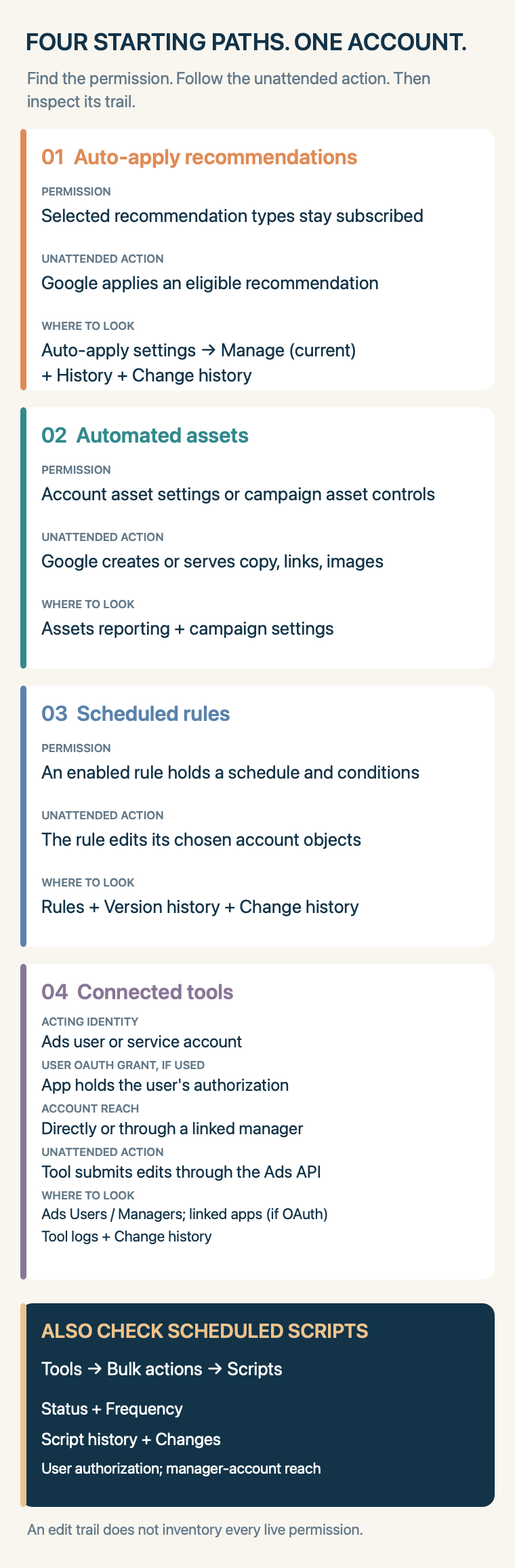 Four common Google Ads change paths. For connected tools, an Ads user or service account acts; an app may hold a user's OAuth grant; direct or linked-manager access determines account reach. A separate callout points to scheduled Scripts under Tools, Bulk actions, Scripts.