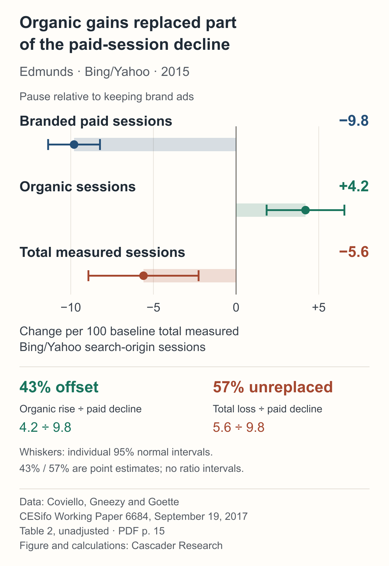 Edmunds’ estimated session changes per 100 baseline total measured Bing/Yahoo sessions: branded paid −9.8, organic +4.2, total −5.6. Individual 95% normal intervals stay below zero for paid and total and above zero for organic. Organic rise divided by paid decline is 43%; total loss divided by paid decline is 57%.