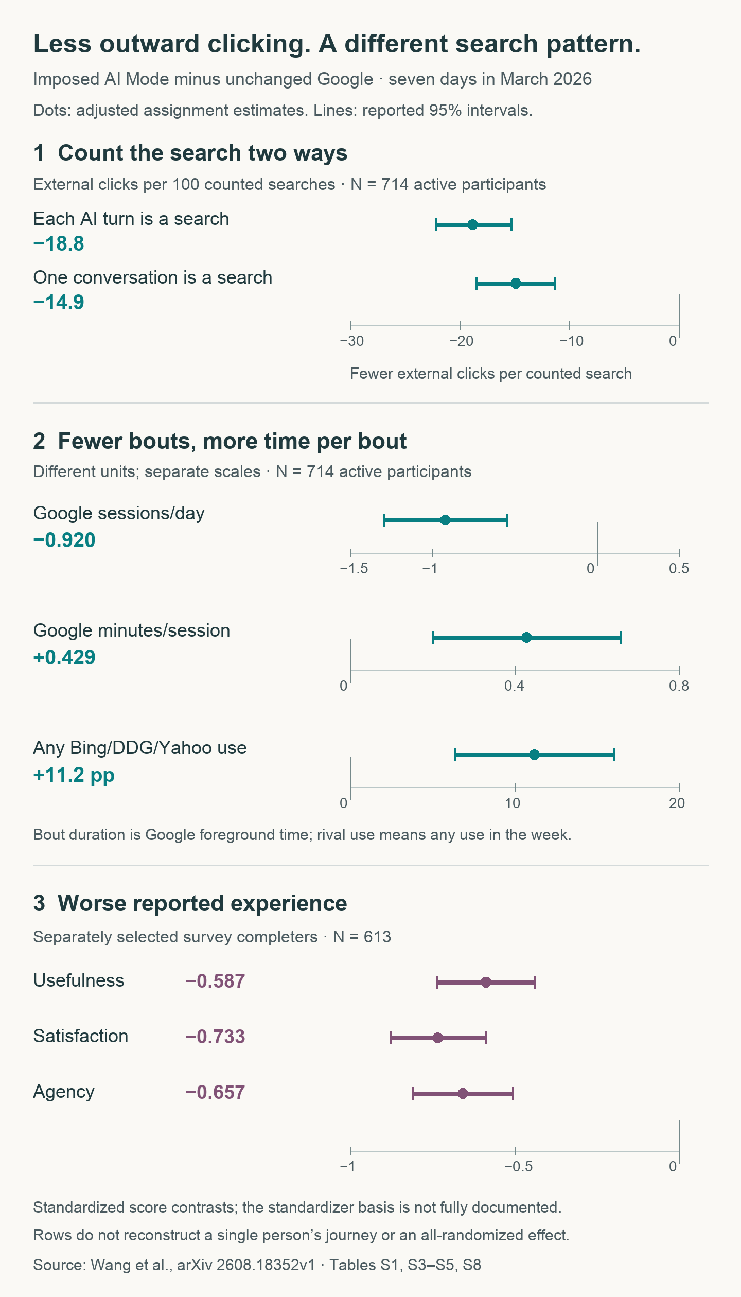 Separate interval plots show lower external clicks per counted search under both turn and conversation counting, fewer Google sessions per day, higher foreground Google minutes per session, more any-use of rival engines, and lower usefulness, satisfaction and agency in a separately selected survey. Exact estimates, intervals and populations are in the following table.